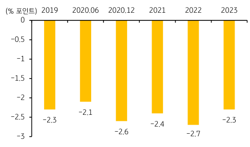 '스트레스 테스트 별 자본비율 최대 하락치' (% 포인트)를 나타내는 그래프. 2023년 6월, '동 시나리오'는 2022년보다 더 심각한 것이나 '보통주 자본비율'은 2.3%포인트 하락에 그쳐 2023년의 2.7%포인트 하락보다 낮음.