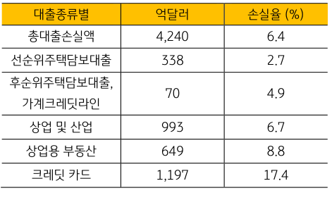 '미국 은행 스트레스 테스트 상 예상대출 손실율'을 나타내는 표. 2023년 6월, '대출손실율'도 6.4%로 전년 수치와 동일하나, '소비자 대출손실율'은 3.6%로 전년대비 0.3%포인트 상승하여 '높은 실업률 스트레스 상황' 반영.