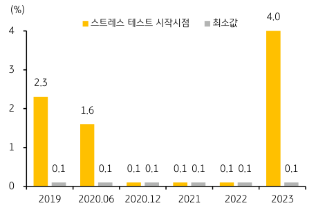 '스트레스 테스트 상 3개월 T-bill 금리 가정'을 나타내는 그래프. 2023년 6월, 2023년의 심각한 '경기불황 시나리오'에서는 '큰 폭의 금리 하락'을 가정, '3개월 T-bill 금리'가 390bps 하락.