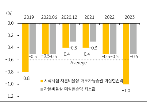 '자본비율상 매도가능증권 미실현손익 반영분'을 나타내는 그래프. 2023년 6월, '단기매매증'권의 '공정가치 상승', '순이자이익의 하락', '매도가능증권의 미실현이익의 증가'로 인한 '규제자본비율 향상 초래'.
