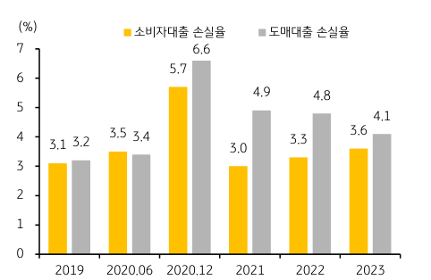 '소비자대출 및 도매대출의 누적 손실율'을 나타내는 그래프. 2023년 6월, '대출손실율'도 6.4%로 전년 수치와 동일하나, '소비자 대출손실율'은 3.6%로 전년대비 0.3%포인트 상승하여 '높은 실업률 스트레스 상황' 반영.