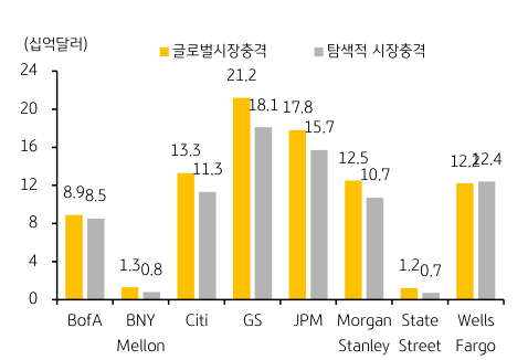 '대형은행들의 시장충격 손실영향'을 나타내는 그래프. 2023년 6월, 올해의 '탐색적 시장충격'은 다소 '완화된 경기침체 상황'에서 '인플레이션'과 '이자율 상승', '미 달러화 강세', '원자재 가격 상승'의 경우로 상정. 이러한 '시장충격 분석 결과', 'G-SIB의 자본비율'이 1.1% 포인트 하락.
