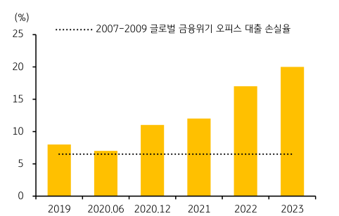 '오피스 대출 손실율 가정 추이'를 나타내는 그래프. 2023년 6월, '연준'은 '심각한 스트레스 상황'으로 '상업용 부동산 가치'가 40% 하락, '상업용부동산대출 전체 손실율' 8.8% ('오피스대출 손실율' 약 20%)를 가정.