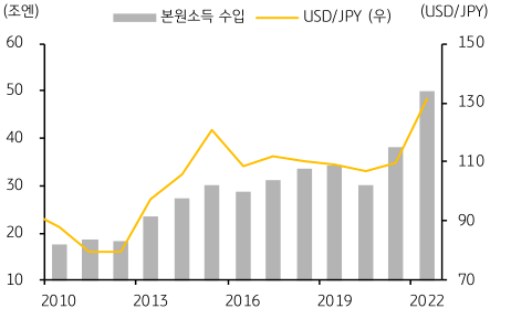 '달러/엔 환율'과' 본원소득 수입 추이'를 나타낸 그래프.
