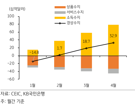 2023년 경상수지 추이를 나타내는 그래프. 
