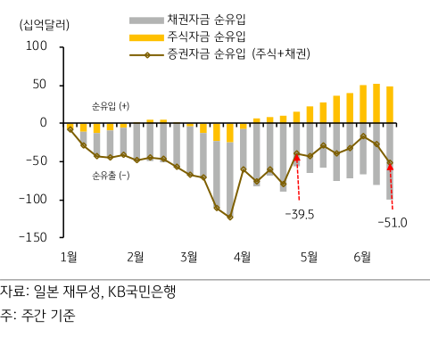 2023년 내외국인의 '증권투자' 추이를 나타낸 그래프.