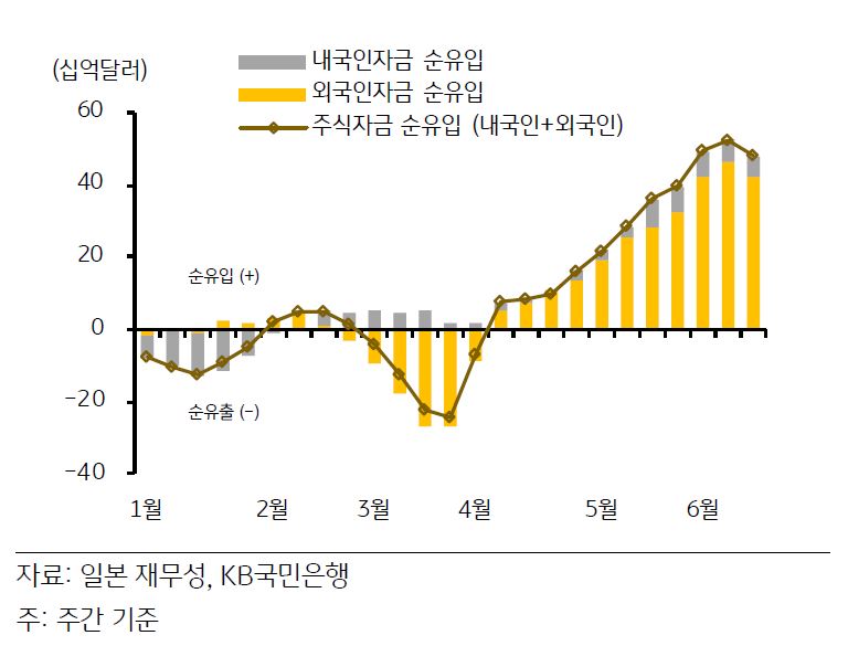 2023년 내외국인의 '주식투자' 추이를 나타낸 그래프.
