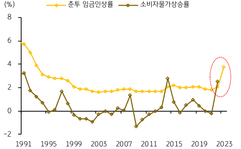 일본의 춘투 임금인상률과 소비자물가상승률 추이를 나타낸 그래프.