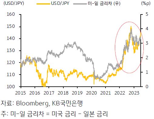 2023년 7월 5일, 달러/엔 환율과 미-일 금리차 추이를 나타낸 그래프.