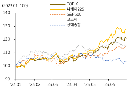 2023년 7월 5일, 글로벌 '종합주가지수' 추이를 나타낸 그래프.
