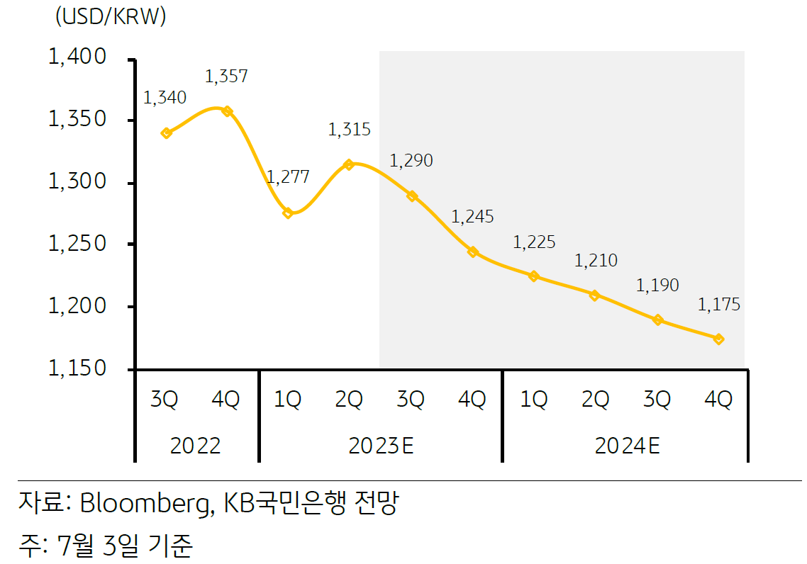 2023년 7월 3일, 달러/원 환율 추이 및 전망을 나타낸 그래프.