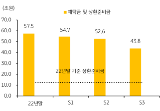 22년 말, 새마을금고 중앙회의 유동성지원 여력을 나타낸 그래프.