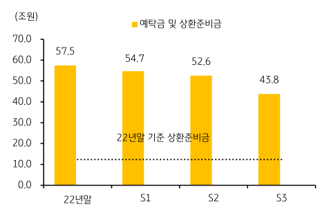 새마을금고의 시나리오 별 유동성 지원 여력을 나타낸 그래프.