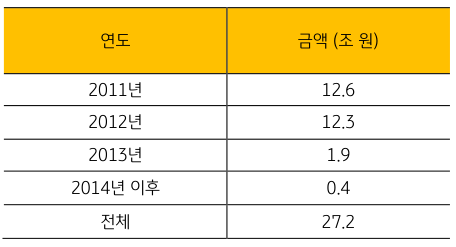 예금보험공사의 부실저축은행 공적자금 투입규모를 나타낸 지표.