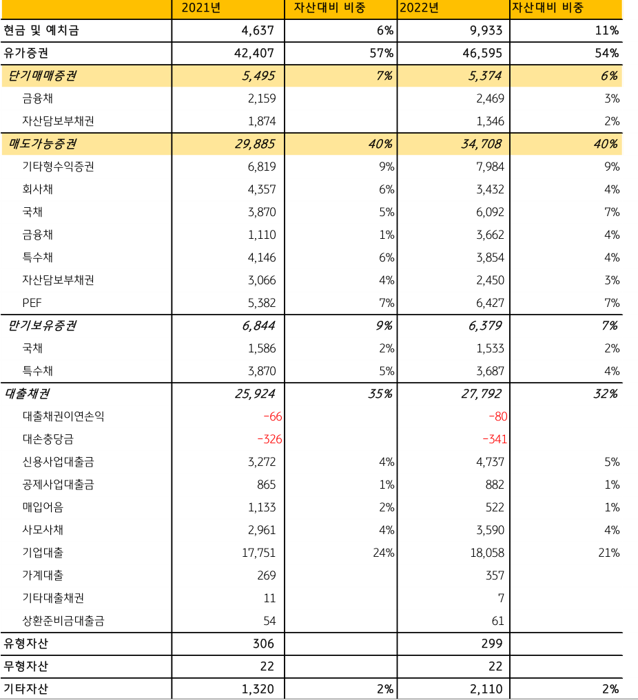 새마을금고 중앙회 자산 현황을 나타내는 표.