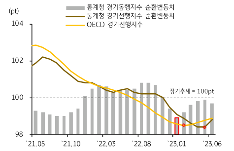 한국 '경기동행' 및 '선행지수' 추이를 나타낸 그래프. '경기동행지수'와 선행지수 상 상반기 경기 저점 신호 포착.