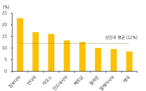 아시아 각 국가들의 'CPI 바스켓' 내 식료품 비중을 나타낸 그래프. 필리핀, 말레이시아 등을 제외한 거의 모든 국가가 선진국 평균인 12%를 상회하는 모습을 보임.
