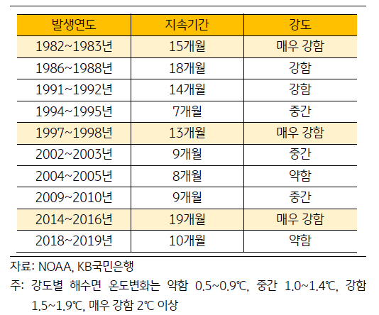 1982년부터 2019년까지 '엘니뇨' 사례 및 강도가 나열된 표. 상단의 텍스트 파일과 연동됨.