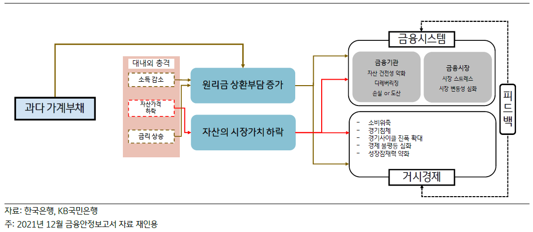 '과다 가계부채'가 거시적 경제에 어떻게 작용하는지를 정리한 그림. 과다 가계부채는 원리금 상환에 부담을 가져오고, 이는 소비위축과 경기 침체를 불러오는 요인이 됨.