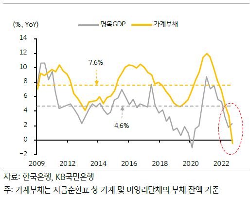 2009년부터 2022년까지 '명목 GDP'와 '가계부채'의 증가율 추이를 나타낸 그래프. 2022년 가계부채 증가율이 음수까지 도달하였음.