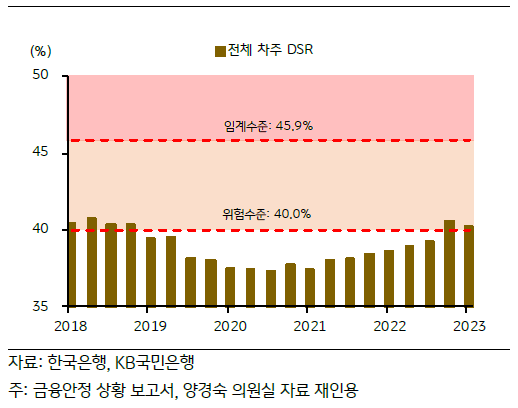 2018년부터 2023년까지 국내 전체 차주 'DSR' 추이를 '위험수준'과 '임계수준'과 함께 나타낸 그래프. 23년 1분기 기준 DSR은 임계수준을 하회하여, 소비를 제약할 정도의 가계부채는 나타나지 않는 것으로 평가됨.