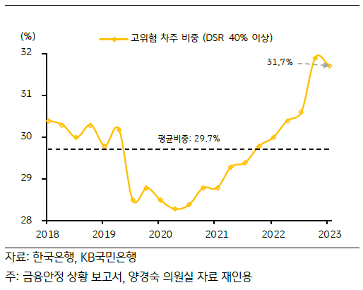 2018년부터 2023년까지 'DSR'이 40% 이상인 고위험 차주 비중을 나타낸 그래프. 근래 고금리 여파로 DSR 고위험 차주 비중이 점차 확대되는 추세.