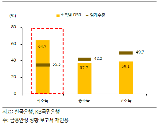 소득별 'DSR' 비중과 적절 임계수준을 나타낸 그래프. 2022년 4분기 기준 저소득층의 DSR은 임계수준을 크게 상회하고 있음.
