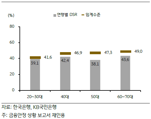 연령별 'DSR'과 그 임계수준을 나타낸 그래프. 청년층의 DSR이 임계수준에 근접하고 있음.