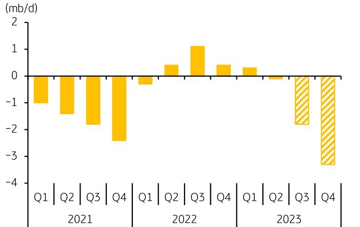 'OPEC'은 '사우디의 감산 연장 결정'으로 오는 4분기에 '10년 만에 최대치' 인 3.3mb/d의 '공급부족'이 발생할 수 있다고 경고.