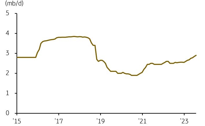 '이란의 원유 및 응축수 (Condensate) 생산 확대'를 나타내는 그래프. '이란'은 '원유수출 물'량을 지난해 평균 1.4mb/d에서 8월에는 2.3mb/d까지 늘리며 '글로벌 시장'에 '더 많은 원유를 공급'.