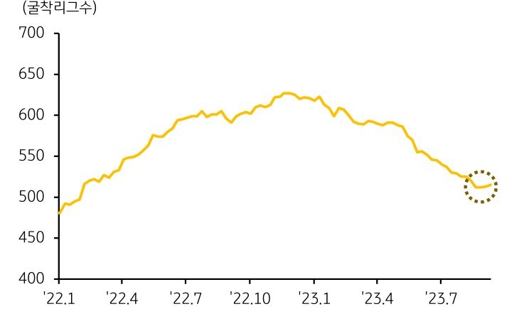 2023년 9월, '국제유가 상승에 굴착리스 (Rig) 가동 수 증가세 전환'을 나타내는 그래프. 9월 첫째 주 '시추기 가동 대수'는 513대로 전주대비 '1대 늘어나면서' 장기간 지속해왔던 '하락세에서 반전'.