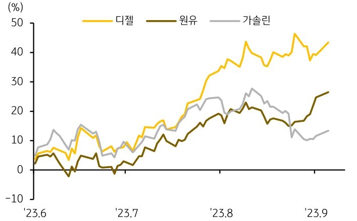 2023년 9월, '상품별 선물가격 퍼포먼스 (Performance)'를 나타내는 그래프. '사우디産 원유'는 휘발유보다는 '디젤 생산에 활용'되어, 이번 '감산 연장'은 휘발유 가격보다 '디젤 가격 상승을 유발'.