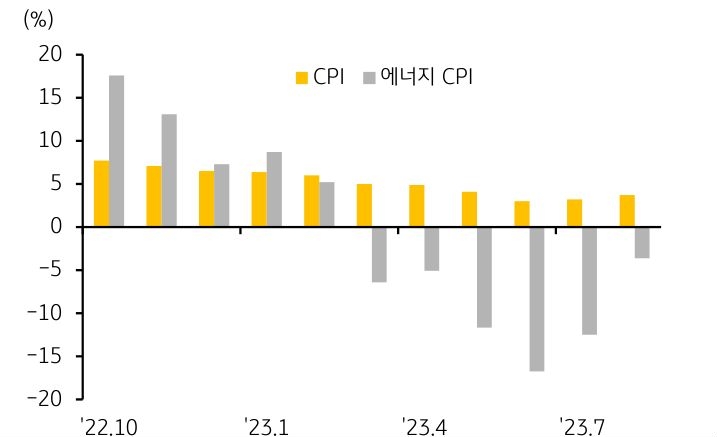 2023년 9월, '8월 소비자물가 (CPI) 상승률' 3.7%까지 반등을 나타내는 그래프. 