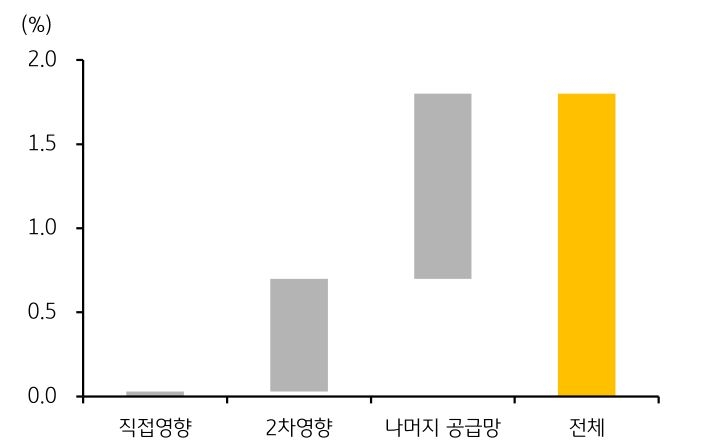 '원유 가격은 근원 PCE 여러 단계에서 영향'을 나타내는 그래프. 'GS'의 분석에 따르면 '유가'가 '근원 PCE'의 '최종 가치'에서 '1.8%를 차지'.