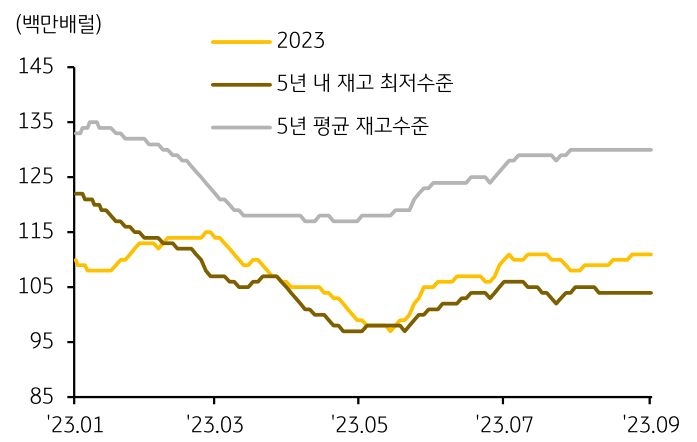 2023년 9월, '미국의 디젤 재고량 5년 내 최저수준 근접'을 나타내는 그래프. 8월까지 '석유류 재고'는 같은 시기의 '5년 치 평균'을 '15%가량 하회'.