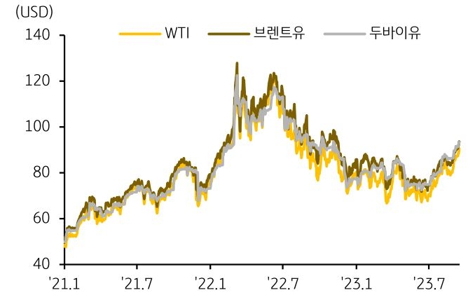2023년 9월, 여름 이후 오름세를 보여왔던 '국제유가'는 '감산소식'에 '급등'하며 90달러 (브렌트유 기준) 돌파.