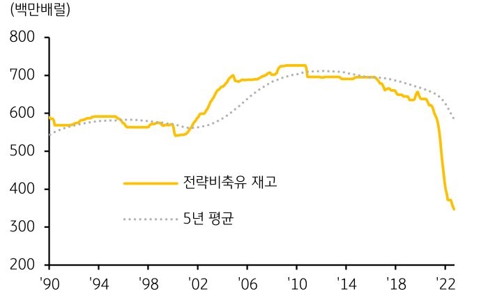 2023년 9월, '미국 전략비축유 재고 추이'를 나타내는 그래프. '미국의 원유 비축량'은 지난 '3월에 최고치'를 기록했으나, 최근에는 '감소 속도가 빨라져' 지난 1월 이후 '처음으로 5년 평균치를 하회'.