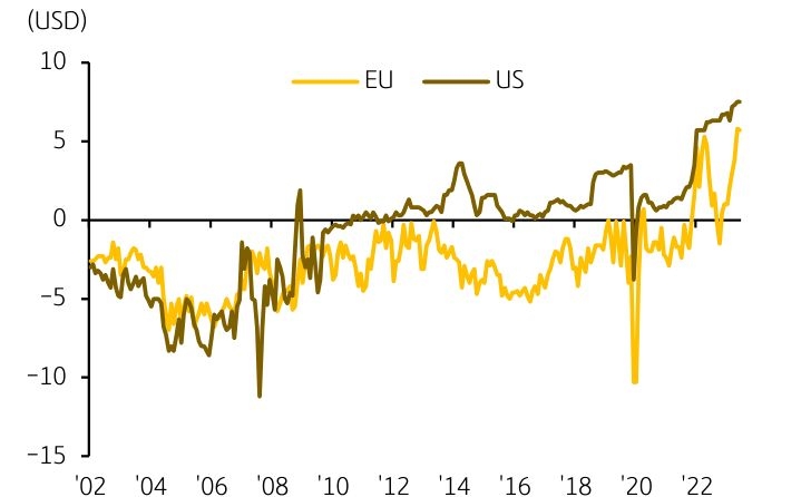 9월 초 '사우디'는 '미국 판매분'에 대해서는 '배럴당 7.25달러' 육박하는 '프리미엄' 부과.