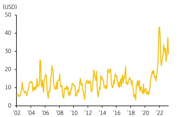 2022년 중반부터 '사우디産 원유의 배럴당 GPW'가 '급등'.