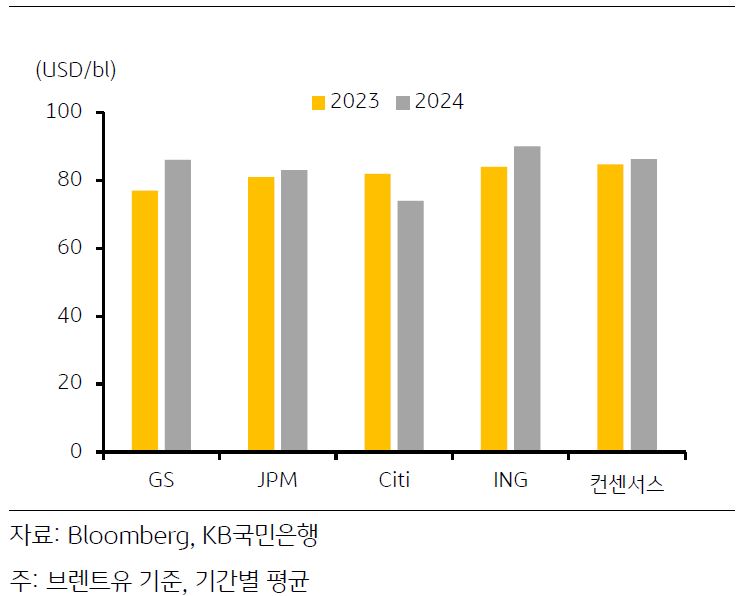 2023년 9월, '외사 IB, 연말 국제유가 90달러 내외 전망'을 나타내는 그래프.