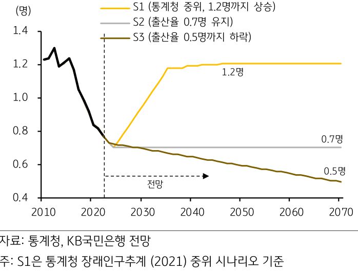 '합계출산율' 시나리오는 상승 (S1), 유지 (S2), 하락 (S3) 세 가지로 설정.