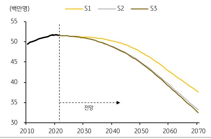 향후 '총인구'는 '합계출산율' 시나리오에 관계없이 지속적으로 감소할 전망이나, 출산율 수준에 따라 감소폭이 달라질 것으로 예상.