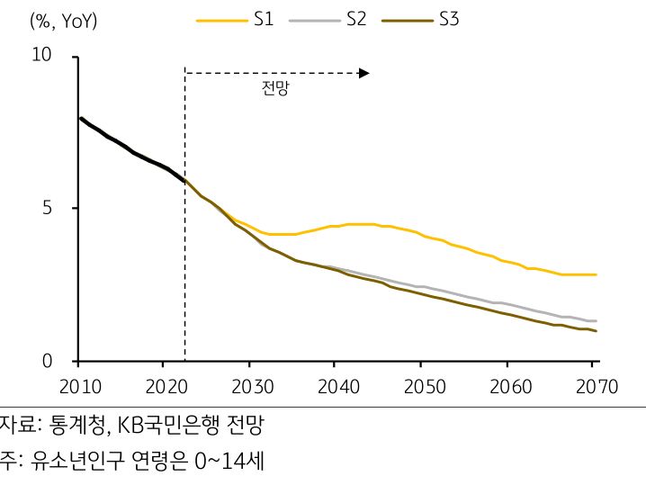 '유소년인구 추이'는 점차 감소세를 보이고 있음.