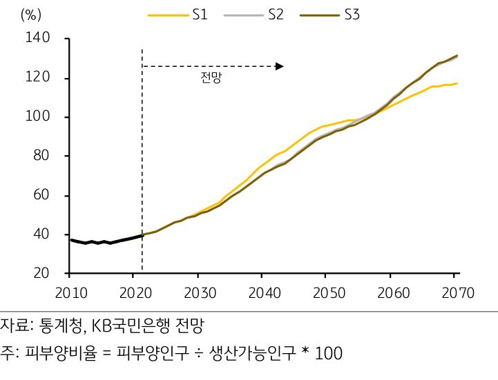 '낮은 출산율'로 인해 '경제활동인구'가 감소할 것으로 전망되는 가운데, 의료기술 발달로 인해 '고령인구'가 늘어나면서 '피부양비율' 상승이 예상.