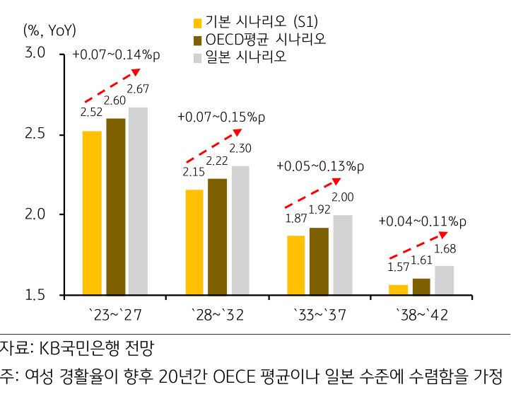 '여성 경활율'을 높일 경우, '잠재성장률'은 0.04~0.15%p 상승 예상.