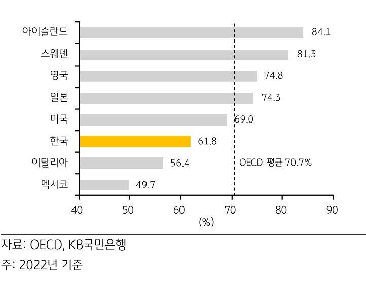 2022년 기준 한국의 '여성 경활율'은 61.8%로 OECD 38개국 중 31번째, 이는 OECD 평균인 70.7%나 일본의 74.3%보다도 낮은 수준.
