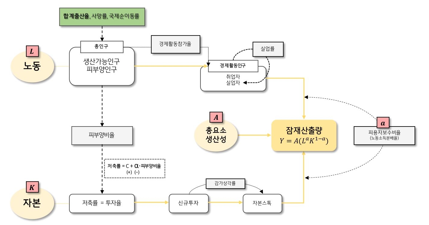 '잠재성장률 추정'을 위한 '성장회계' (Growth Account) (Growth Account) (Growth Account) (Growth Account) (Growth Account) (Growth Account) (Growth Account) (Growth Account) (Growth Account) (Growth Account) (Growth Account) 방식과 주요 변수에 대한 가정.