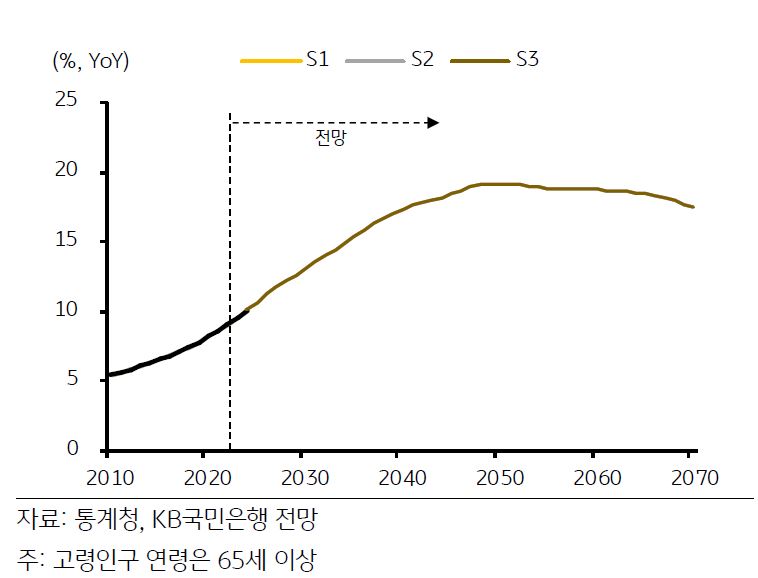 '저출산·고령화'로 인해 자본의 '성장기여도'가 둔화할 가능성도 고려할 필요.