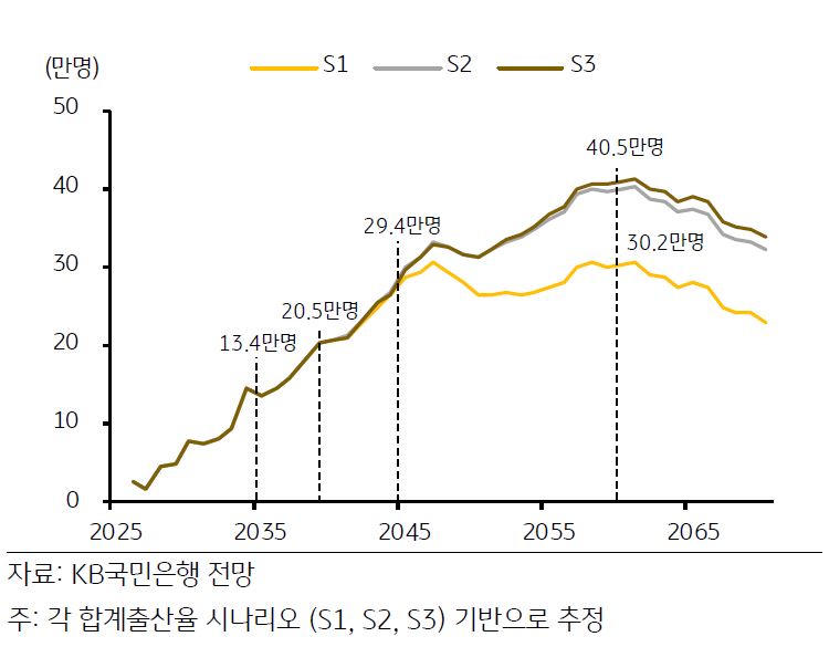 '잠재성장률' 2% 유지를 위해서는 매년 '취업자수'가 2035년에는 13.4만 명, 2040년 20.5만 명, 2045년 29.4만 명씩 늘어나야 함.
