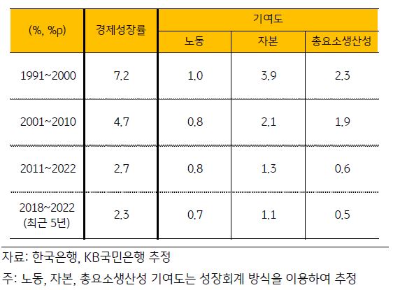 향후 '경제성장률'의 둔화는 노동의 '성장기여도' 하락이 주도할 전망.